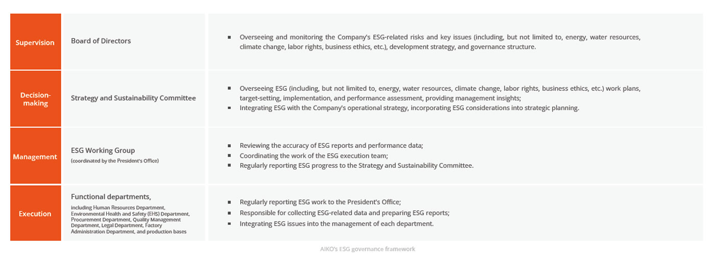 ESG-Governance