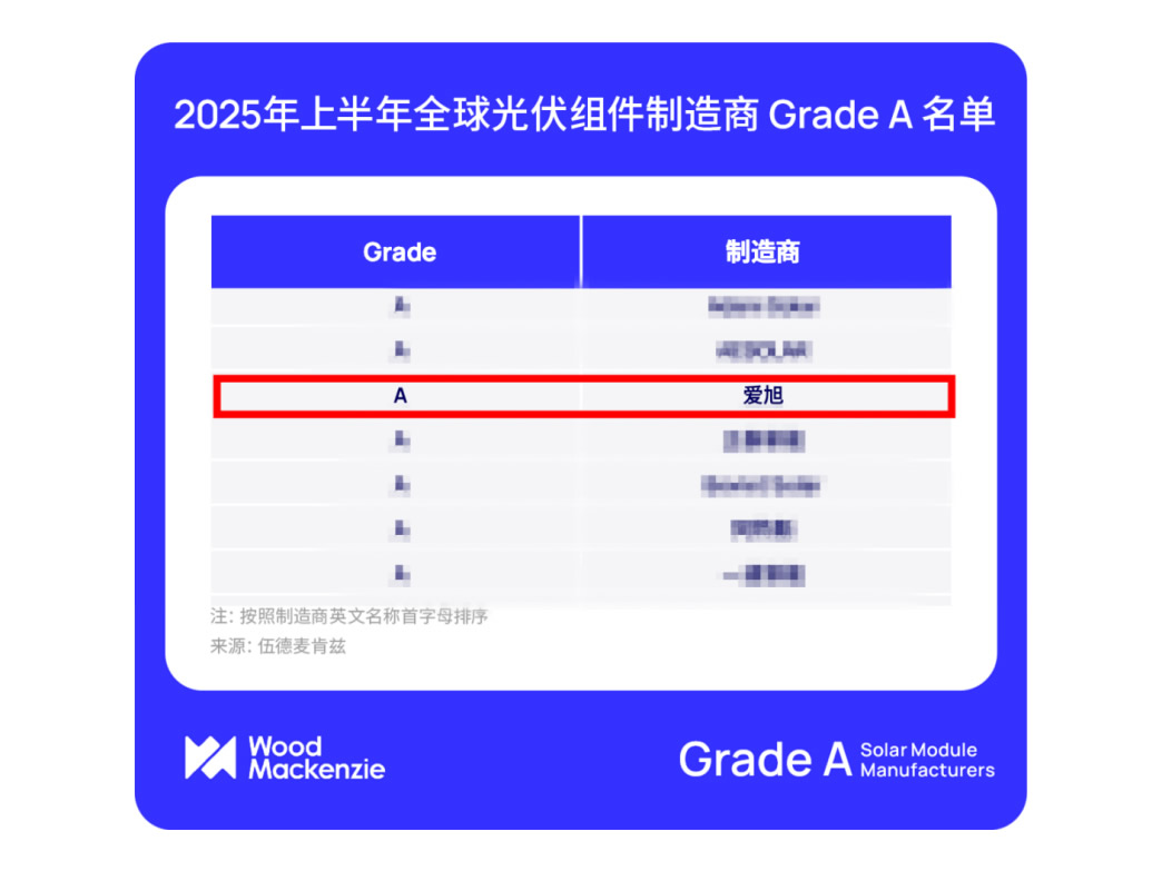 壹定发荣登伍德麦肯兹Grade A光伏组件厂商名单
